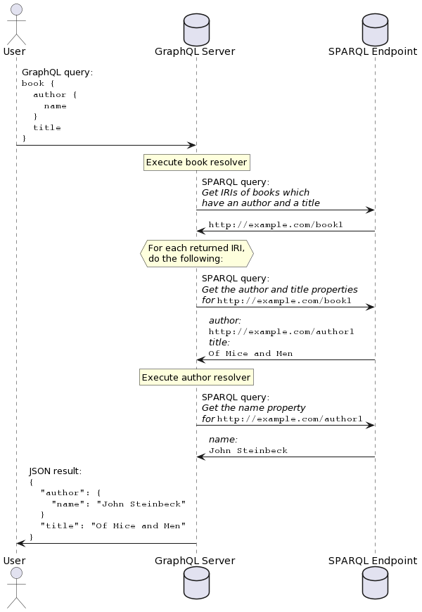 Querying sequence diagram